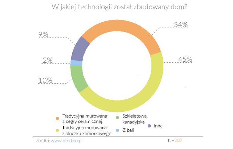Po raz kolejny okazało się, że Polacy są przywiązani do tradycyjnych materiałów budowlanych. W 2016 roku najwięcej osób postawiło na budowę domu w technologii tradycyjnej murowanej z bloczku komórkowego (45%) oraz w tradycyjnej murowanej z cegły ceramicznej (34%). <br>
Budowę domu w technologii szkieletowej, kanadyjskiej zrealizował co dziesiąty uczestnik badania. Tylko 2% zdecydowało się na budowę domu z bali.  W poprzedniej edycji badania łącznie 15% ankietowanych wskazało, że wybudowało dom z drewna.<br>
– Decydując się na budowę w jednej z technologii, warto wybrać ekipę, która ma doświadczenie w realizacji tego typu zleceń. Poszukiwania najlepiej rozpocząć już na kilka miesięcy przed planowanym terminem rozpoczęcia budowy – podpowiada Karol Grygiel, członek zarządu Oferteo.pl. – Obecnie coraz więcej inwestorów poszukuje ekip budowlanych przez Internet. Strona www czy profil firmy w serwisach, gdzie można szukać wykonawców, dają możliwość sprawdzenia opinii o firmie wystawionych przez innych klientów. Aby jeszcze lepiej sprawdzić wykonawcę, można poprosić o spotkanie  na  placu budowy, gdzie aktualnie pracuje firma. Taka wizyta pozwoli nam sprawdzić, czy panuje tam porządek i jak pracownicy przykładają się do swoich obowiązków. Dobrym pomysłem może być również zatrudnienie niezależnego kierownika budowy, który pomoże przy wyborze wykonawców. Pamiętajmy, że wybór dobrego wykonawcy to zarazem mniejsze ryzyko strat poniesionych w wyniku błędów niesolidnej firmy.
