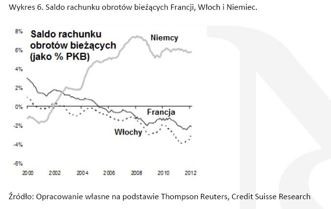 Wykres 6. Saldo rachunku obrotów bieżących Francji, Włoch i Niemiec.