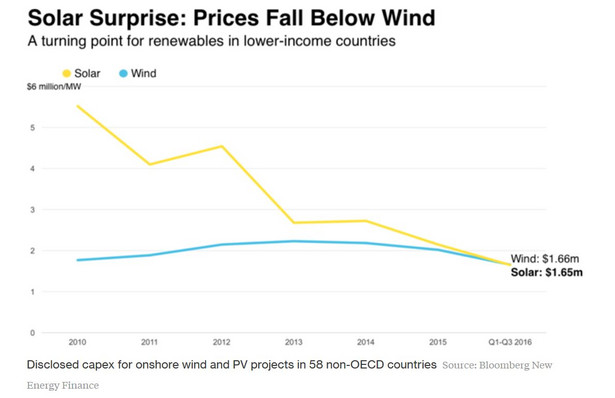 Średni koszt nowych paneli słonecznych i turbin wiatrowych na 58 rynkach wschodzących, łącznie z Chinami, Indiami i Brazylią
