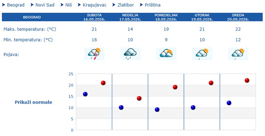 Prognoza za 5 dana, Beograd