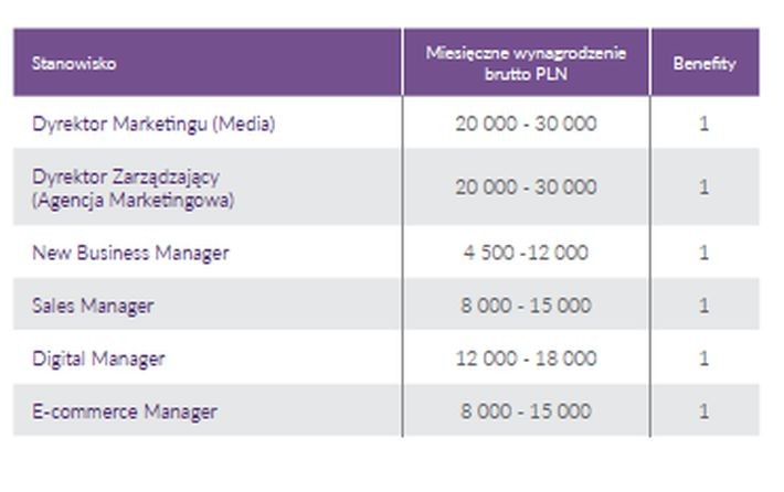Rynek rekrutacji w obszarze Internet/Media/E-commerce od początku roku 2016 jest bardzo dynamiczny. Obserwujemy duży wzrost potrzeb rekrutacyjnych, dotyczących szeroko pojętych stanowisk online’owych, w firmach z różnych branż. Na bieżąco nowych kandydatów poszukują agencje marketingowe, domy mediowe, czy istniejące na rynku od dłuższego czasu platformy e-commerce, natomiast dużą dynamikę można zaobserwować również w firmach z branży FMCG, czy w firmach farmaceutycznych, które poszukują kandydatów z kompetencjami online’owymi, na zupełnie nowo powstające stanowiska.
Patrząc natomiast na kandydatów, są oni coraz bardziej rozważni przy podejmowaniu decyzji o zmianie, a firma, do której finalnie mają trafić musi przekonać ich czymś więcej niż jedynie warunkami finansowymi. Kandydaci z branży są mocno skoncentrowani na rozwoju i ciągłym podnoszeniu swoich kompetencji, aby nadążyć za rynkiem online, który zmienia się w bardzo szybkim tempie.
<br><br>Źródło: Antal Market Research