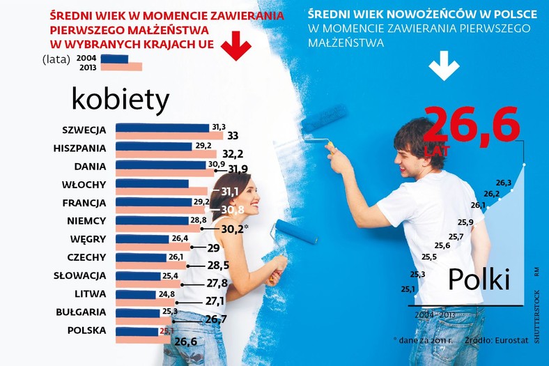 Średni wiek w momencie zawierania pierwszego małżeństwa - kobiety