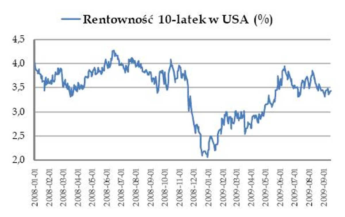 Rentowność obligacji 10-letnich w USA