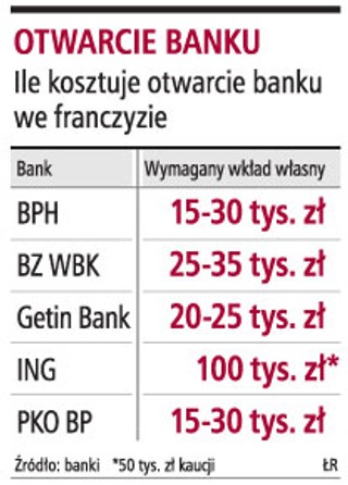 Banki poszukują prywatnych partnerów do otwierania oddziałów