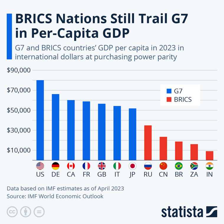 PKB na mieszkańca skorygowany o PPP w krajach G7 i BRICS w 2023 r.