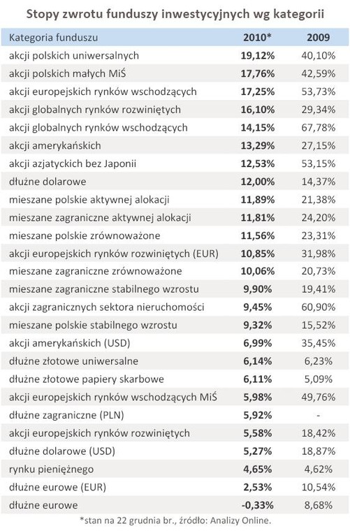 Stopy zwrotu funduszy inwestycyjnych wg kategorii - grudzień 2010 r.