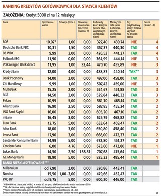 Najtańszy kredyt gotówkowy w BOŚ, Deutsche Banku, BZ WBK i Polbanku