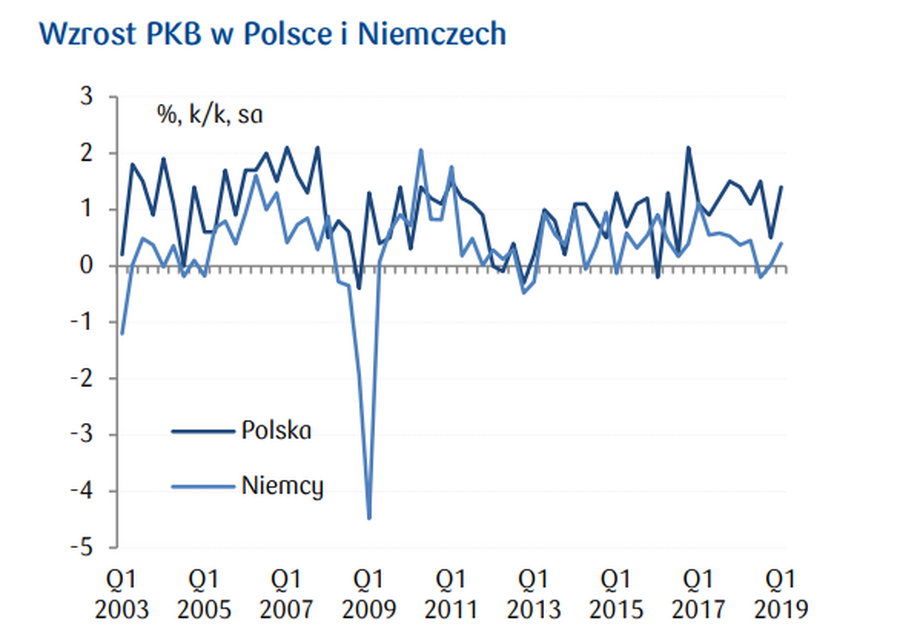 Zwrost PKB w Polsce i w Niemczech