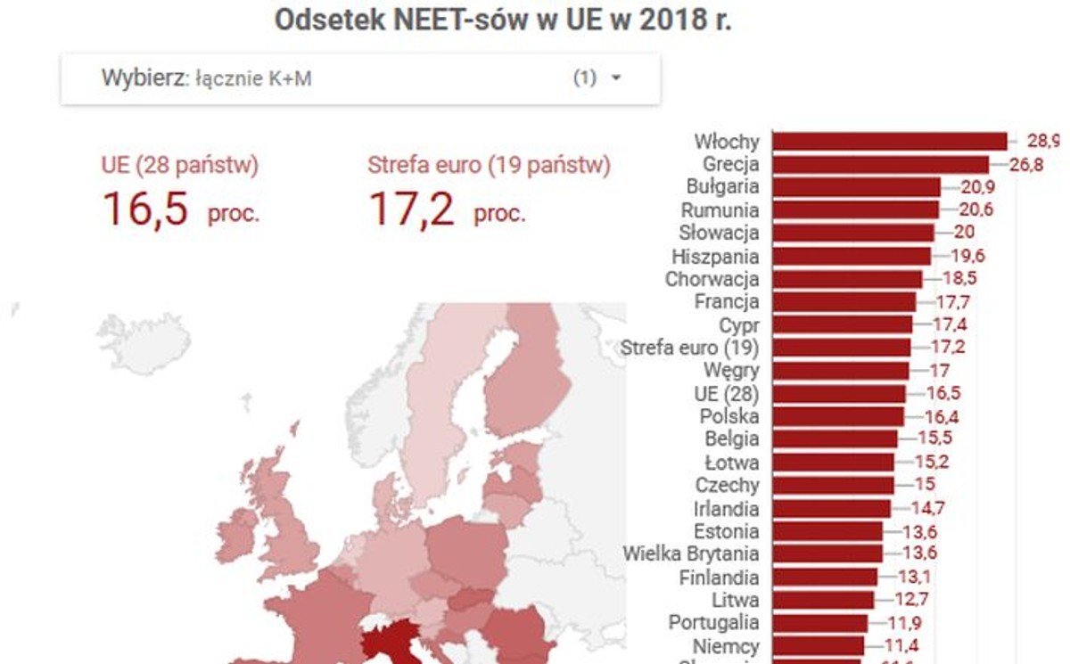 Aż 1 na 6 młodych osób w UE ani nie pracuje, ani się nie uczy [INFOGRAFIKA]