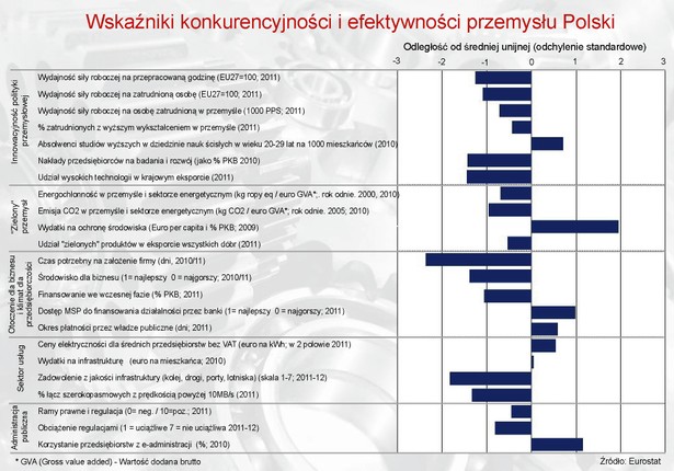 Wskaźniki konkurencyjności i efektywności przemysłu w Polsce