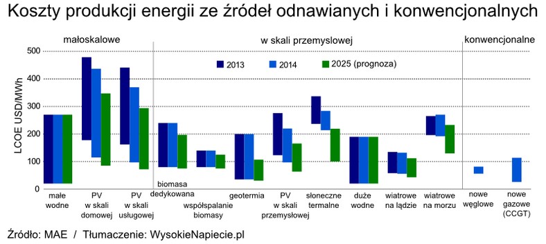 Koszty produkcji energii