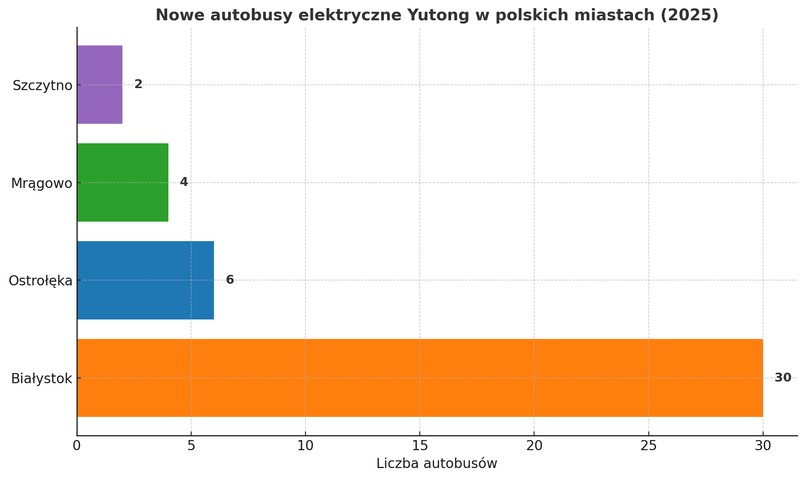 Nowe autobusy elektryczne Yutong dla polskich miast