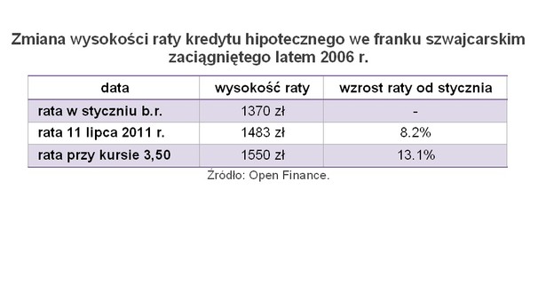 Zmiana wysokości raty kredytu hipotecznego we franku szwajcarskim zaciągniętego latem 2006 r.