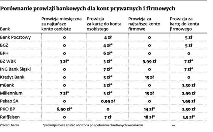 Porównanie prowizji bankowych dla kont prywatnych i firmowych