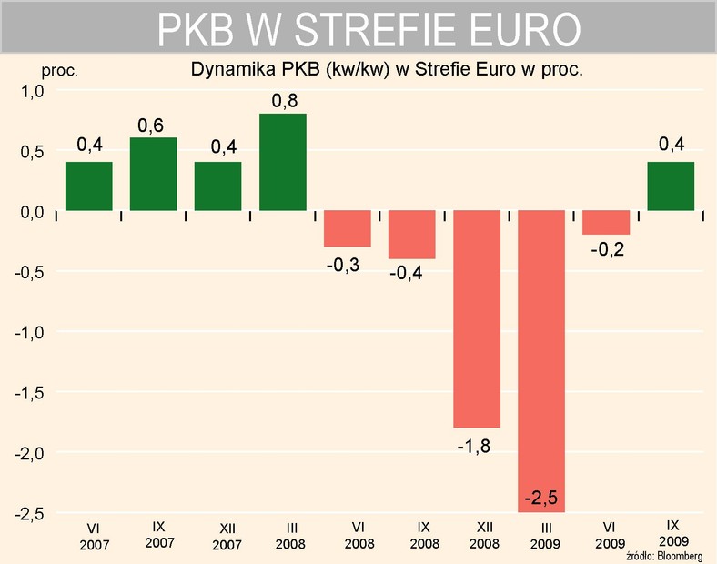 PKB w Strefie Euro w ujęciu kwartalnym