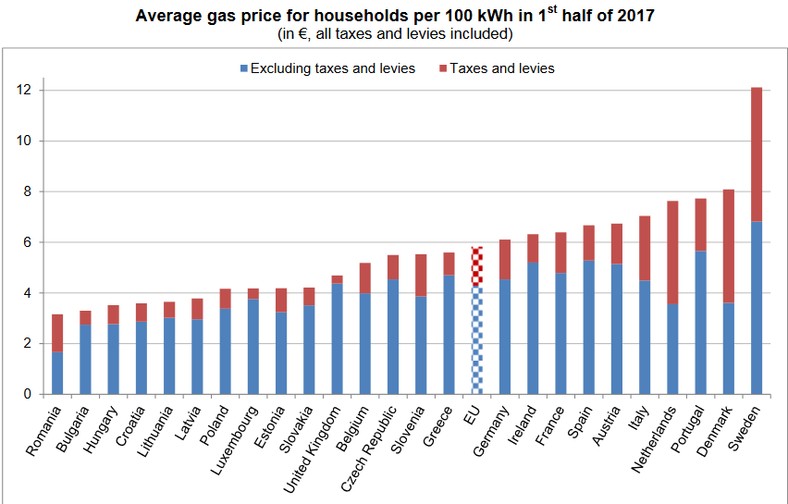 Średnie ceny gazu dla gospodarstw domowych w UE