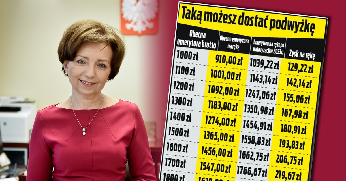 Jest decyzja o waloryzacji emerytur na 2023 r. Rząd nie zgodził się na