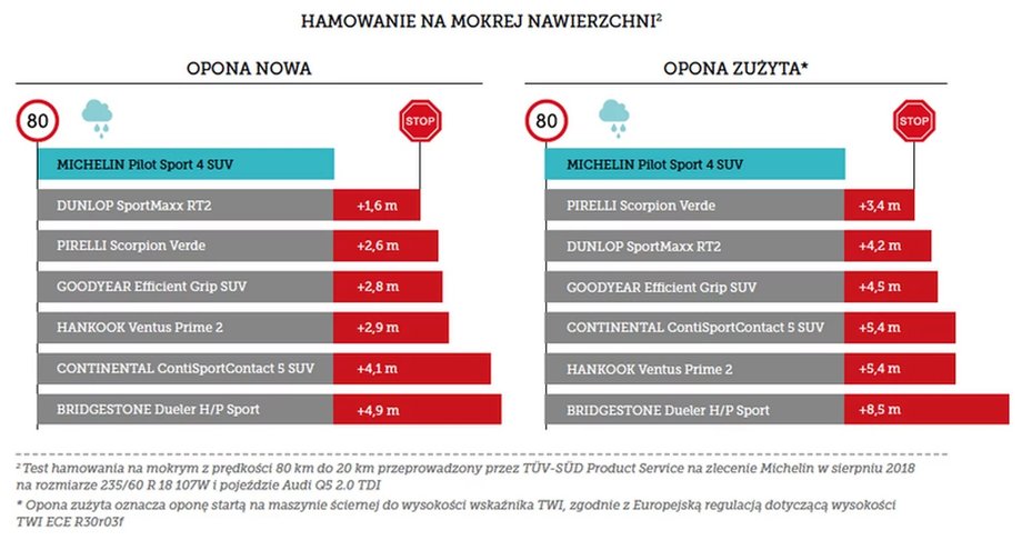 Niezależne organizacje potwierdzają najwyższą skuteczność opon Michelin zarówno na początku, jak i po dłuższym czasie eksploatacji