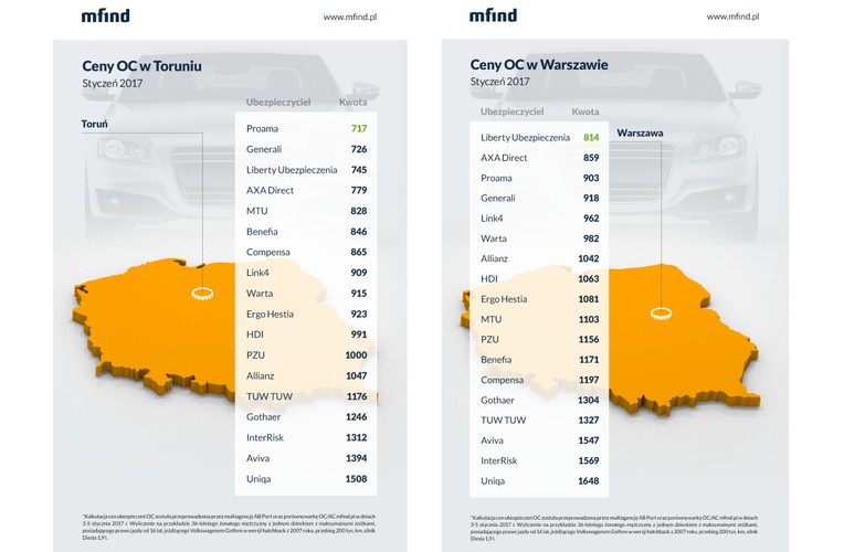 W Toruniu najtańszym ubezpieczycielem jest Proama. Polisa z tego towarzystwa kosztuje 717 zł. Najdroższa oferta  (1508 zł) pochodzi z Uniqi.<br><br>W Warszawie najmniej za ubezpieczenie OC płacą klienci Liberty Ubezpieczenia (814 zł), a najwięcej Uniqi (1648 zł).