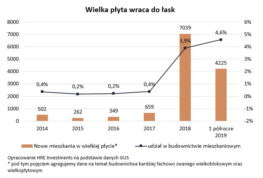 Jak budują nowe bloki? Wielka płyta wraca do łask