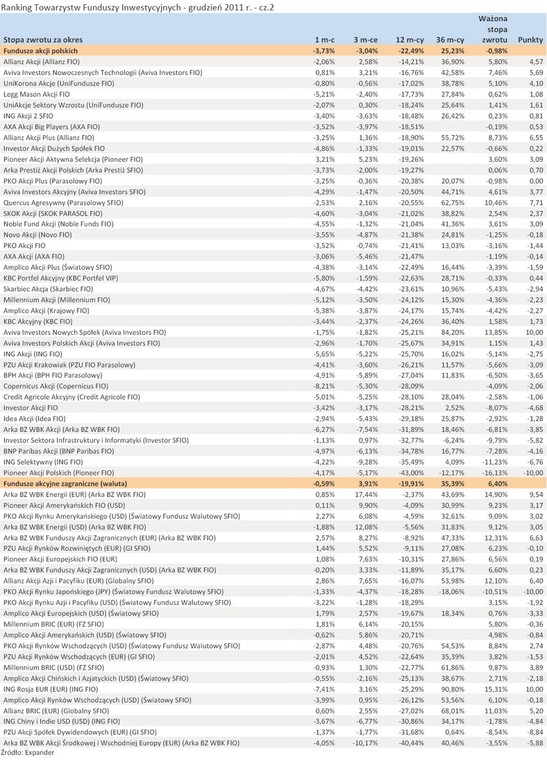 Ranking Towarzystw Funduszy Inwestycyjnych - grudzień 2011 r. - cz.2