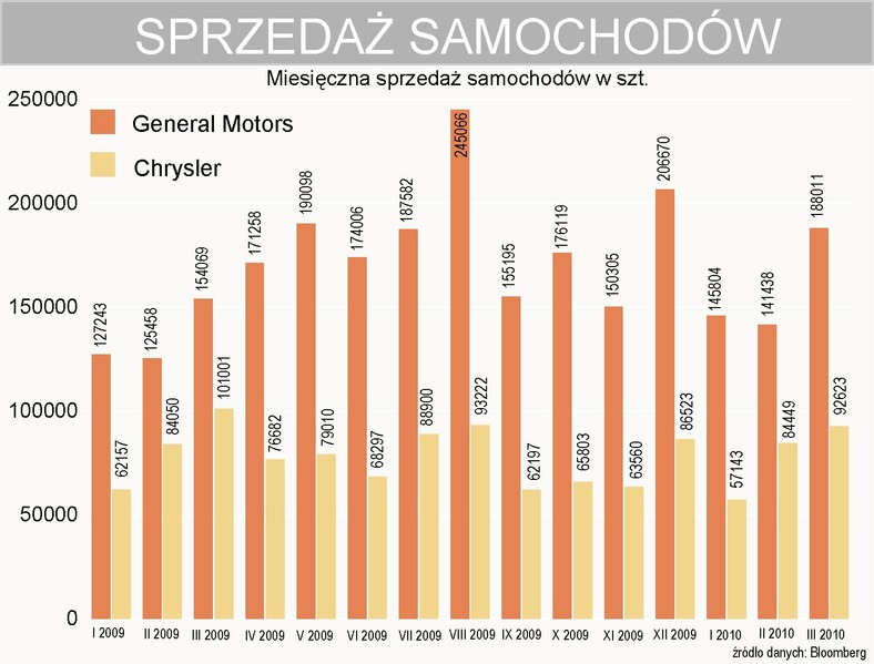 General Motors i Chrysler - sprzedaż samochodów