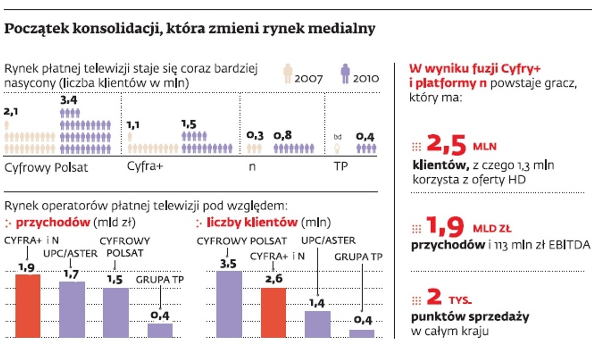 Początek konsolidacji, która zmieni rynek medialny
