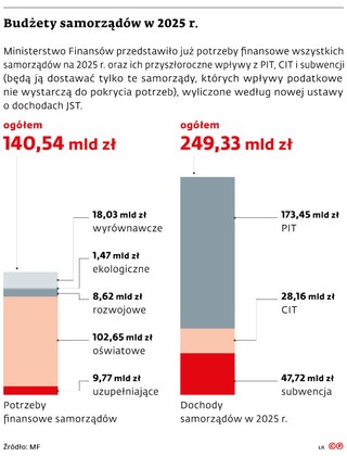 Budżety samorządów w 2025 r.