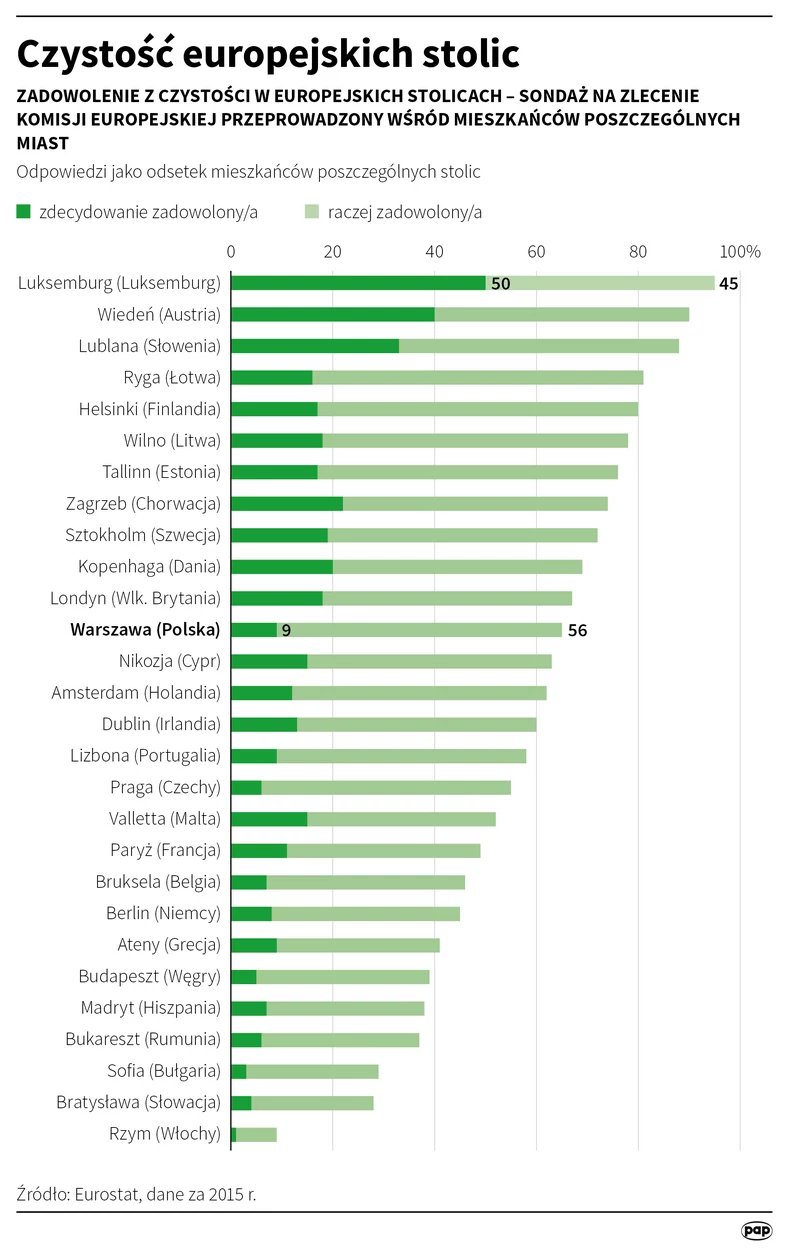 Zadowolenie z czystości w Europejskich stolicach