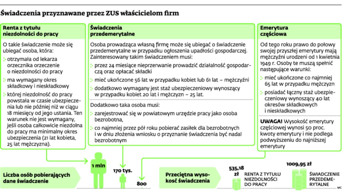Świadczenia przyznawane przez ZUS właścicielom firm