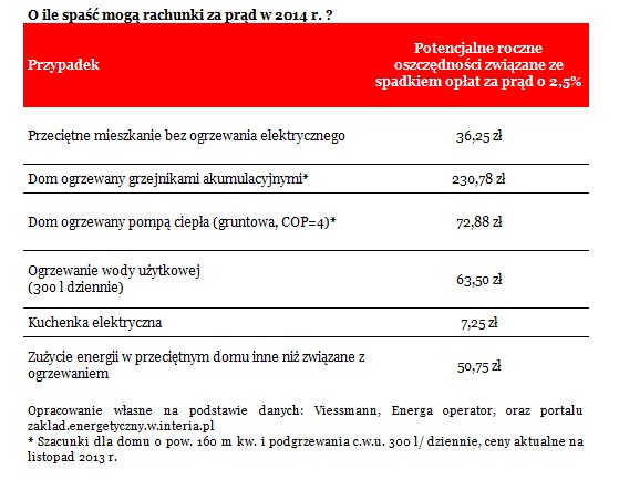 O ile spaść mogą rachunki za prąd w 2014 r.