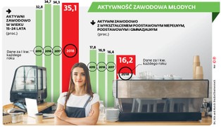 Chaos w przepisach utrudni zatrudnianie młodocianych