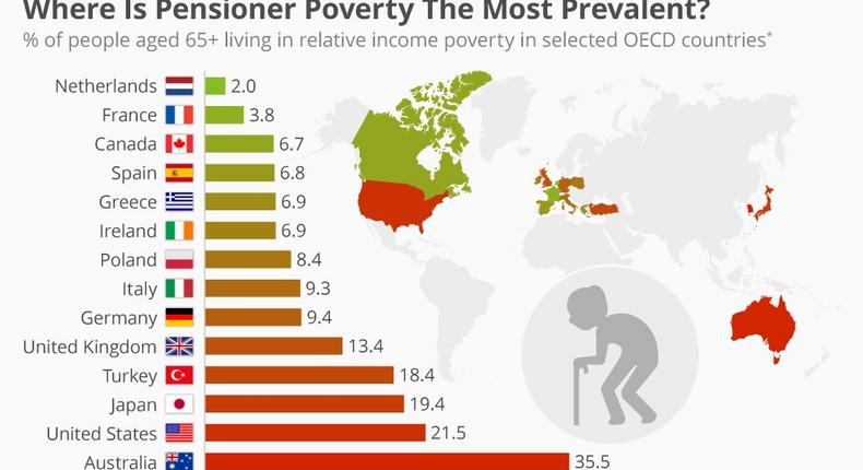 15 OCED countries where poverty is most prevalent in retirees