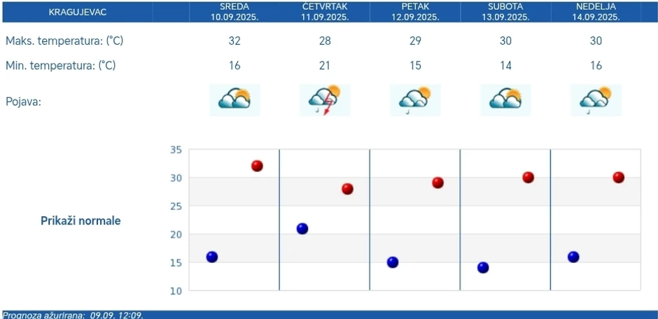 Kragujevac - petodnevna prognoza