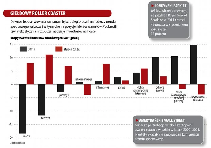 giełdowy roller coaster
