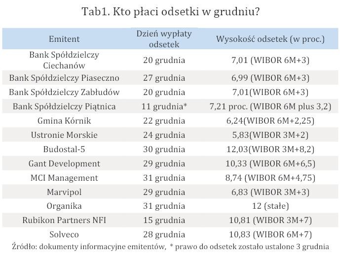 Tab1. Kto płaci odsetki w grudniu