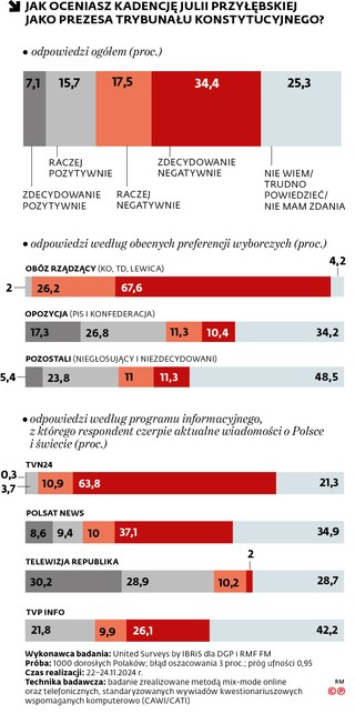 Jak oceniasz kadencję Julii Przyłębskiej jako prezesa Trybunału Konstytucyjnego?