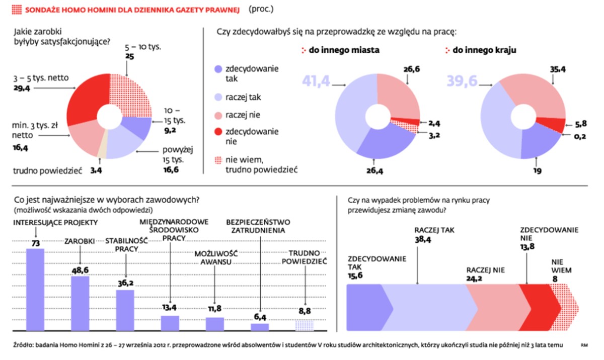 Sondaże Homo homini dla Dziennika Gazety Prawnej (proc.)