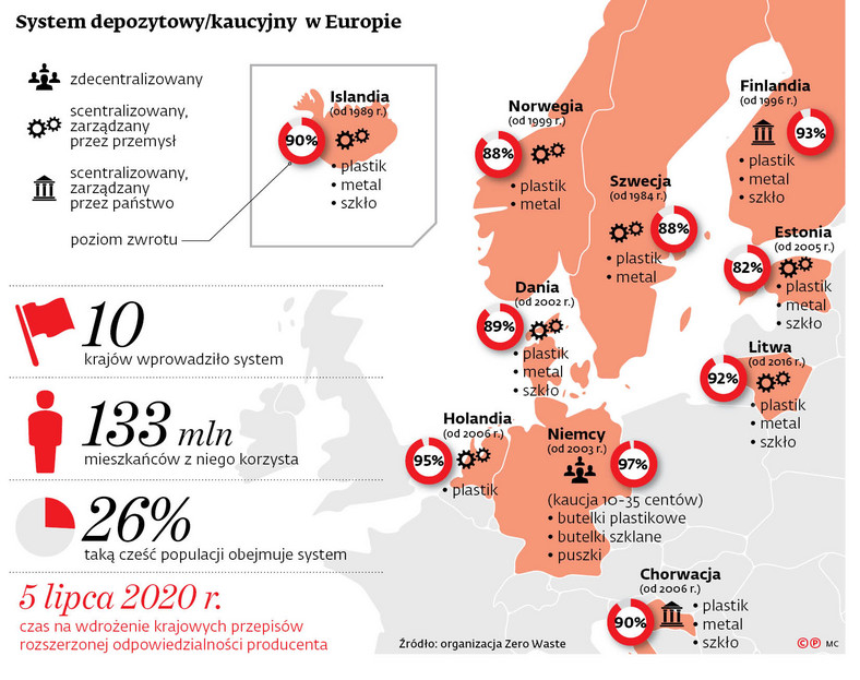 System depozytowy/kaucyjny w Europie