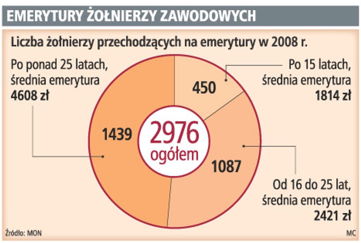 Emerytury żołnierzy zawodowych