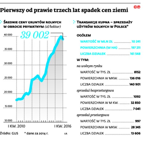 Pierwszy od prawie trzech lat spadek cen ziemi