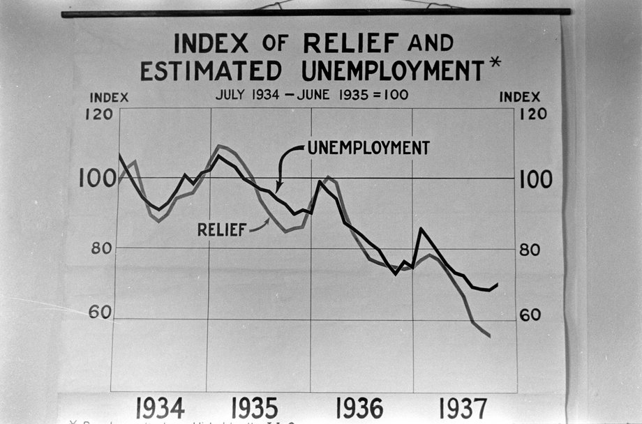 Plansza z wykresem opisującym kształtowanie się stopy bezrobocia, sfotografowana w latach 30. w jednej z amerykańskich instytucji rządowych