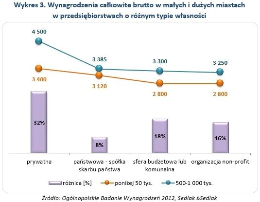 wynagrodzenia miasta