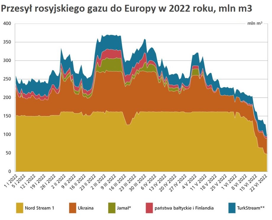 Zebrane przez Ośrodek Studiów Wschodnich dane wskazują na malejący przesył gazu z Rosji do Europy w tym roku.