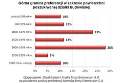 Jakich działek poszukiwaliśmy w 2012 roku?