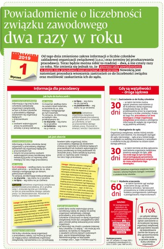 Powiadomienie o liczebności związku zawodowego dwa razy w roku