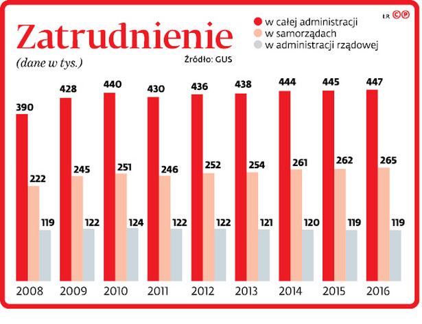 Zatrudnienie (dane w tys.)