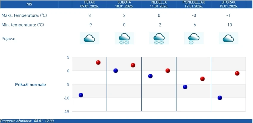 Vremenska prognoza za Niš