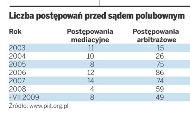 Liczba postępowań przed sądem polubownym