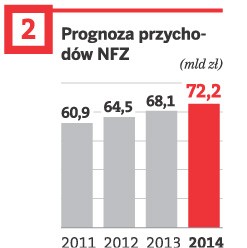 Prognoza przychodów NFZ